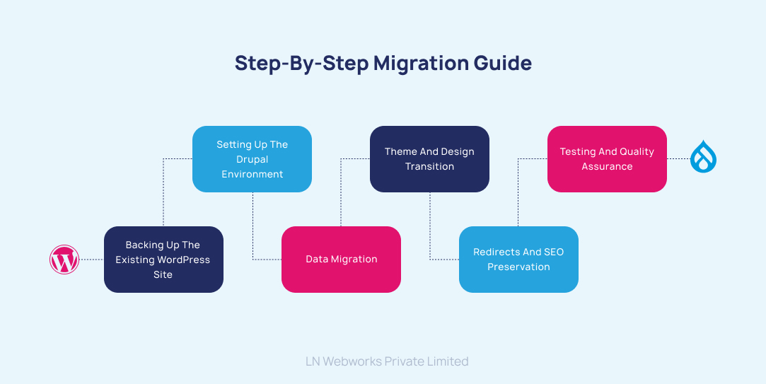 Word press to Drupal Migration Guide