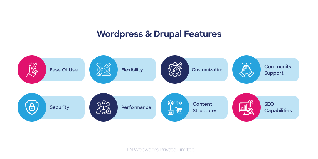 Wordpress & Drupal Features