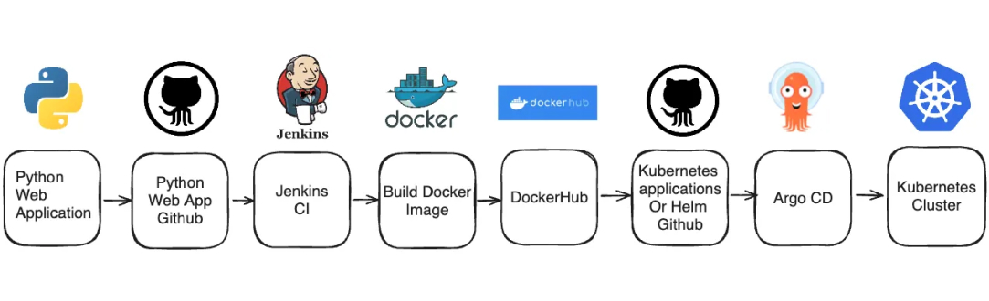 Workflow Components in a Kubernetes Clusters