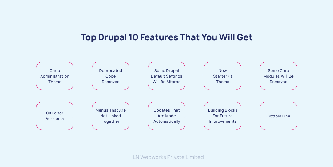 Top Drupal 10 features