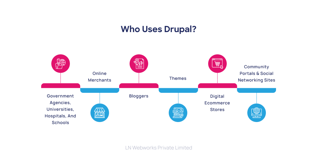 Who Uses Drupal