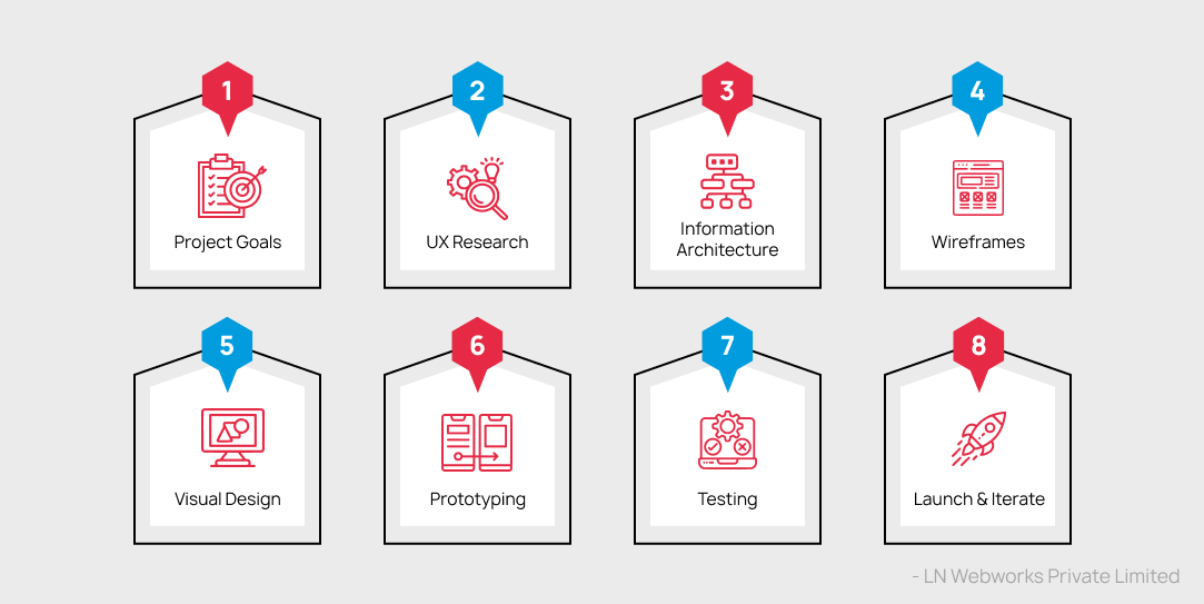 8 Steps of a UX Design process