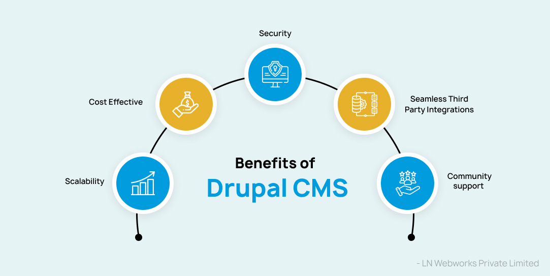 Benefits of Drupal