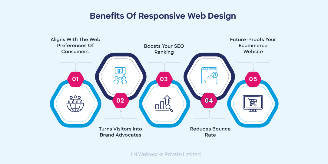 Benefits of Responsive Web Design