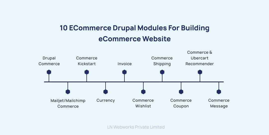 10 eCommerce Drupal Modules for Website