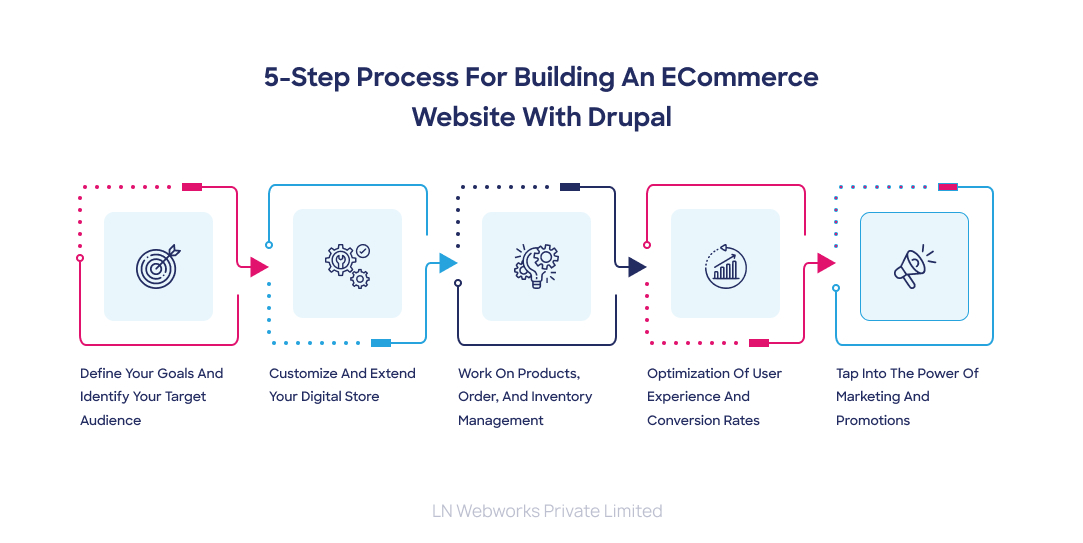 5-Step Process for Building an ECommerce Website with Drupal