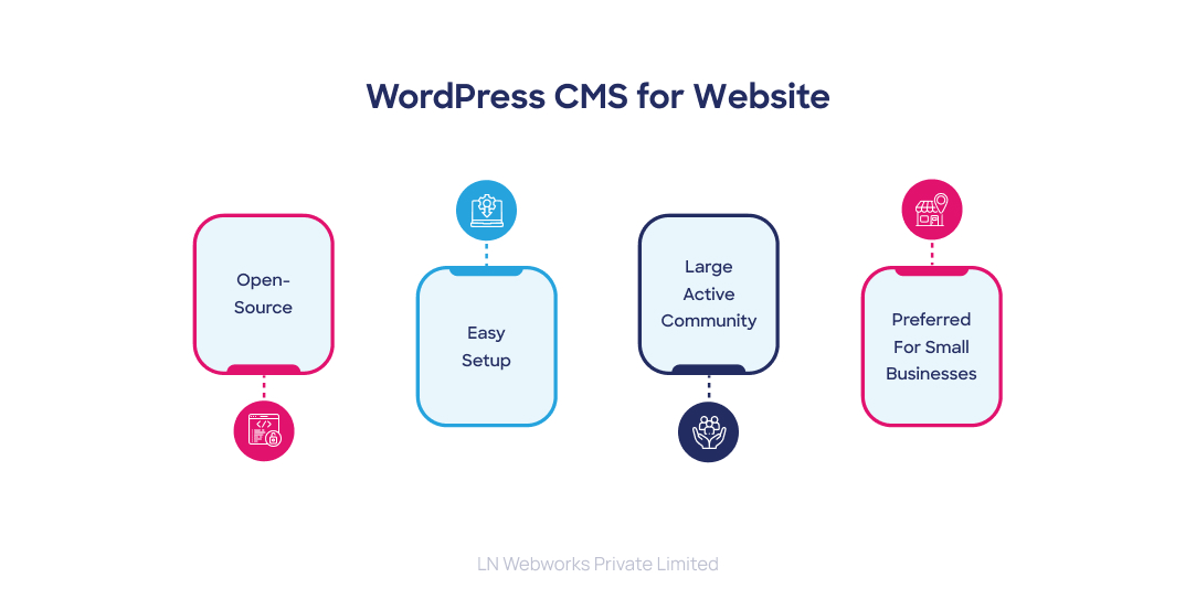 Word Press CMS