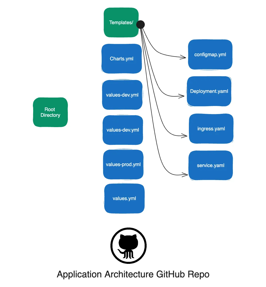 Aarchitecture repo diagram