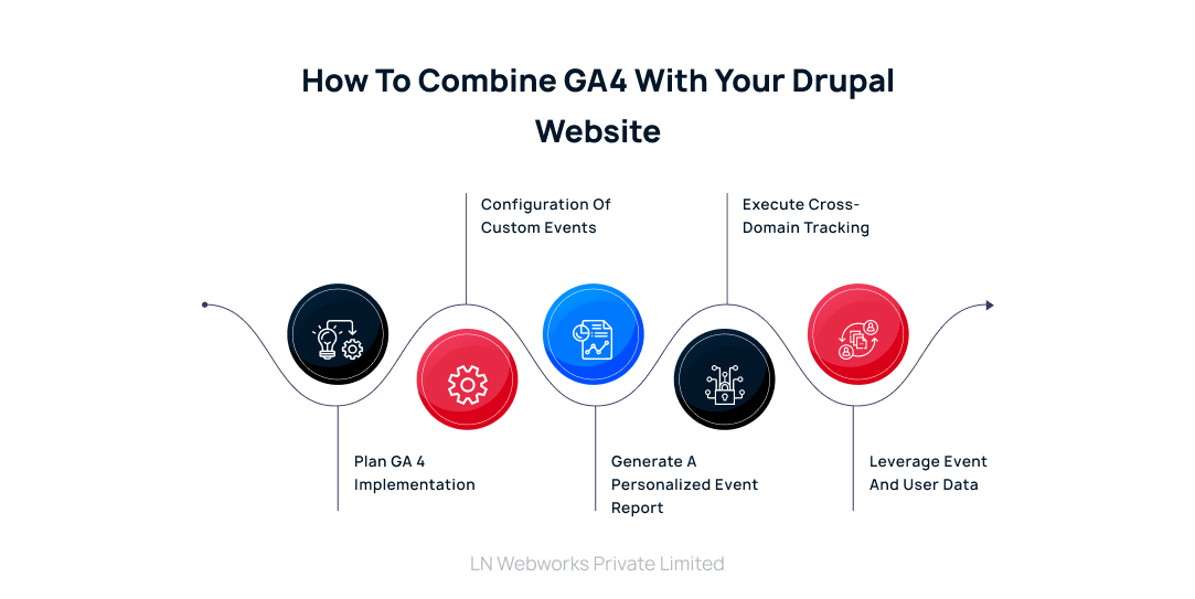 How to Combine GA4 in Drupal
