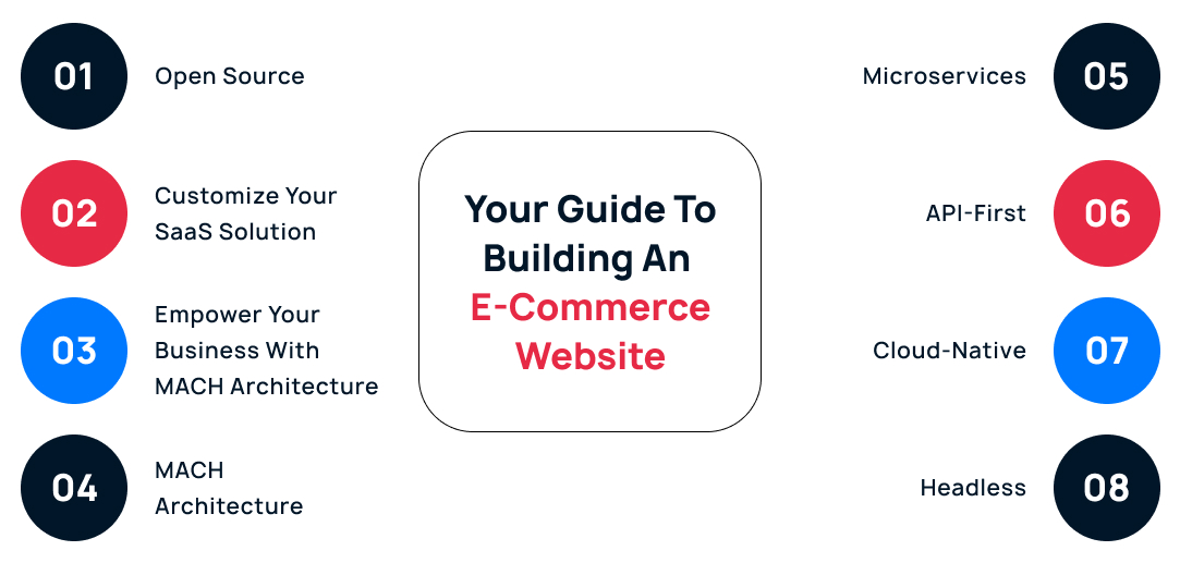 Building an Ecommerce Website