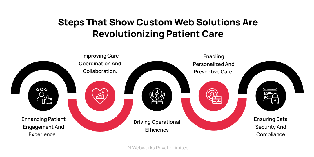Steps that show Custom Web Solutions Are Revolutionizing Patient Care