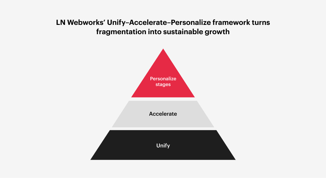 “Three-stage pyramid diagram labeled Unify, Accelerate, and Personalize illustrating ecommerce modernization stages.”