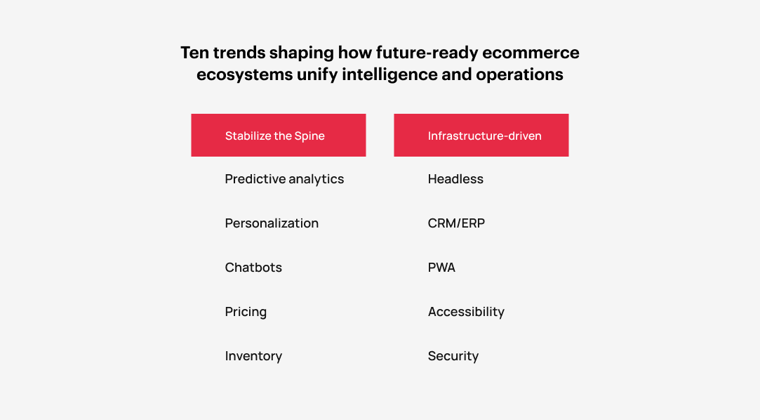 “Matrix of ten AI and automation trends in ecommerce grouped by intelligence and infrastructure."