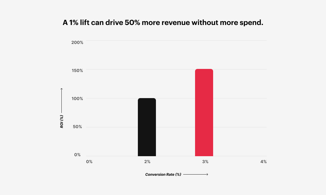 “Table showing how a 1% conversion rate lift results in 50% ROI growth without extra ad spend.”