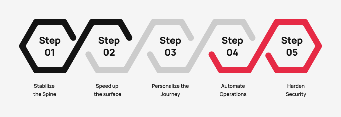 Five-step process diagram showing LN Webworks’ ecommerce modernization path from stabilization to automation.