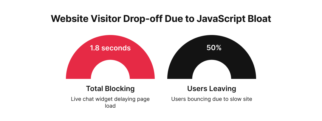 Website performance graphic showing 1.8 seconds total blocking time caused by JavaScript and 50 percent users leaving due to slow page load