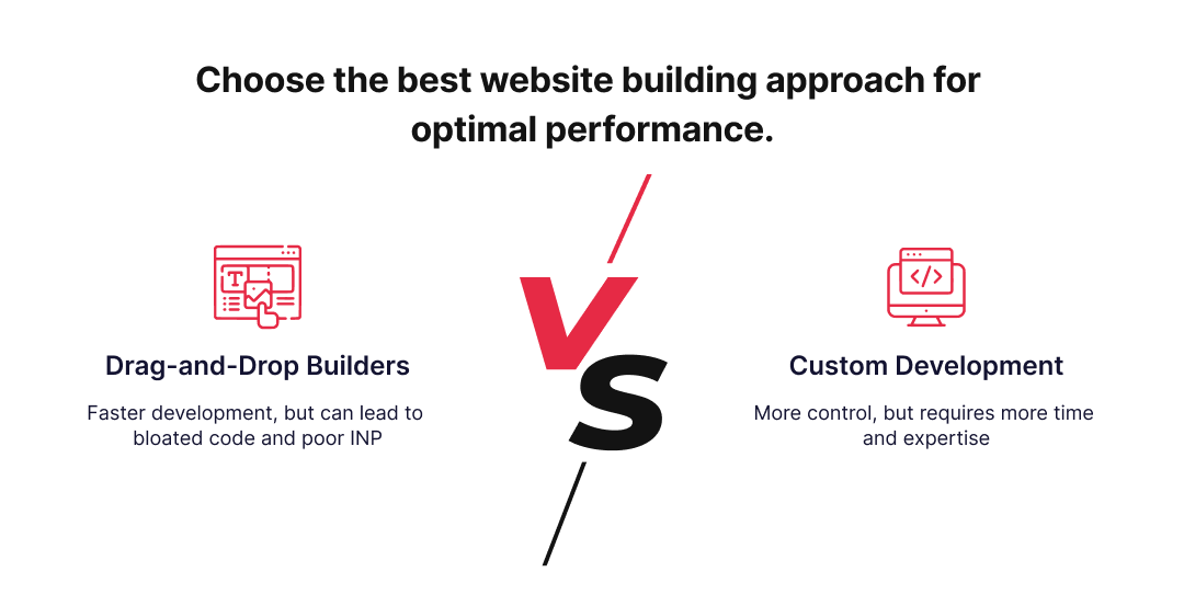 Drag-and-drop website builders are causing bloated code and higher Interaction to Next Paint (INP), compared to custom development for better performance and SEO