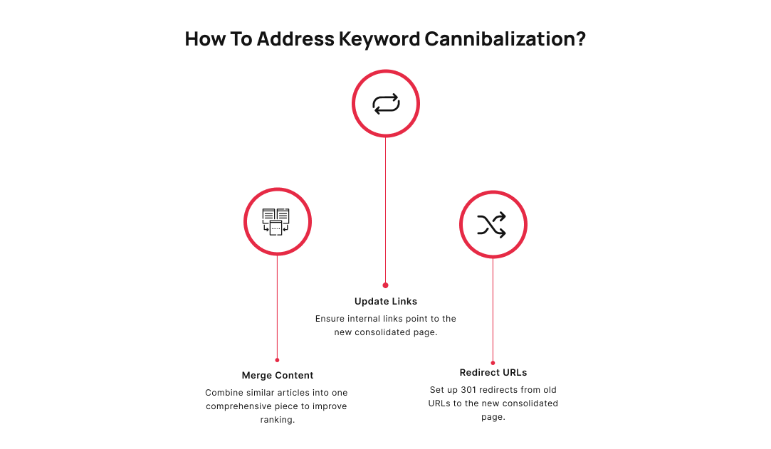 Visual explanation of keyword cannibalization solution showing content merging, URL redirects, and updating internal links to improve search rankings