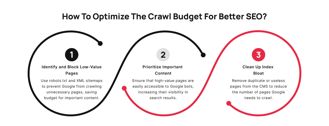 Step-by-step graphic showing how to optimize crawl budget for SEO by blocking low-value pages, prioritizing important content, and cleaning up index bloat