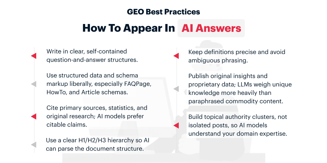 GEO best practices infographic showing 7 tips on how to appear in AI answers, including using structured data, FAQPage schema, topical authority clusters, and citing primary sources for generative engine optimization in 2026
