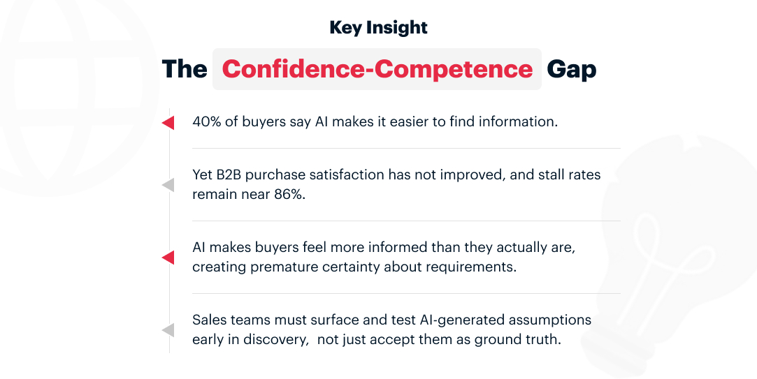 Key insight infographic on the Confidence-Competence Gap in B2B buying — showing that while 40% of buyers say AI makes research easier, B2B purchase stall rates remain at 86%, highlighting how AI creates premature certainty in buyer decision-making