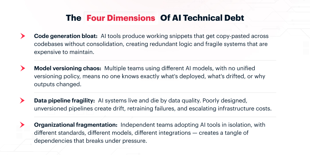Infographic showing the four dimensions of AI technical debt, code generation bloat, model versioning chaos, data pipeline fragility, and organizational fragmentation