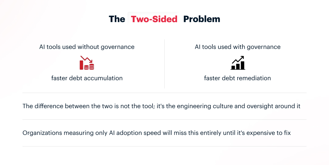 Comparison graphic showing that AI tools used without governance accelerate debt accumulation, while AI tools used with governance enable faster debt remediation