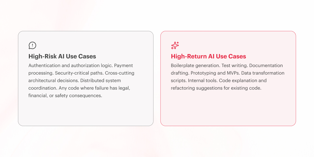 Infographic contrasting high-risk AI use cases in security-critical code against high-return uses like boilerplate and testing