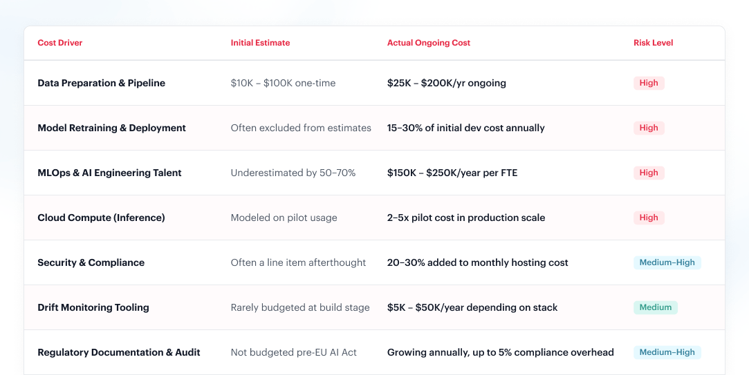 Table comparing initial estimates versus actual ongoing costs across seven AI maintenance cost drivers: data preparation ($10K–$100K one-time vs $25K–$200K per year), model retraining (often excluded vs 15–30% of dev cost annually), MLOps talent (underestimated by 50–70% vs $150K–$250K per FTE), cloud compute inference (pilot-modeled vs 2–5x at production scale), security and compliance, drift monitoring tooling, and regulatory documentation — with risk levels ranging from High to Medium–High.