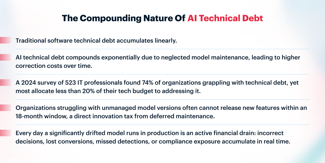 Infographic comparing traditional and AI technical debt, noting that a 2024 survey of 523 IT professionals found 74% of organizations grappling with technical debt while allocating less than 20% of their budget to address it, and that drifted models running in production create ongoing financial drain through incorrect decisions and missed detections.