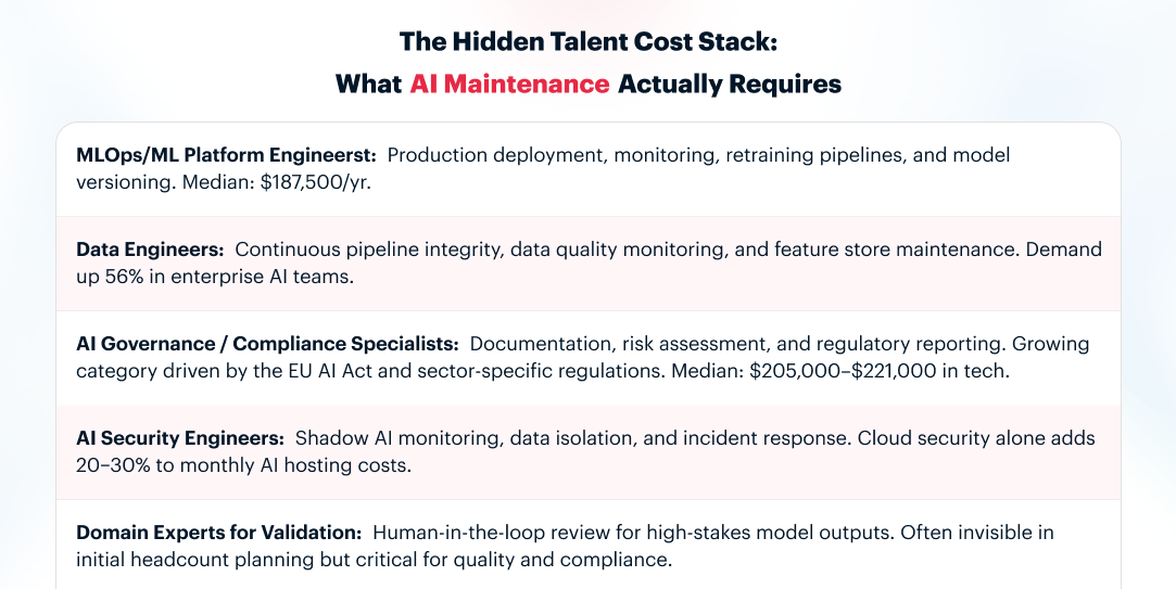 Infographic listing five AI maintenance roles and their costs: MLOps engineers at a median of $187,500 per year, data engineers with 56% demand growth, AI governance specialists at $205,000–$221,000, AI security engineers adding 20–30% to hosting costs, and domain experts for human-in-the-loop validation.