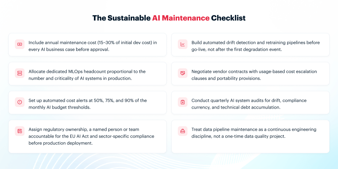 Infographic showing eight items on a sustainable AI maintenance checklist, including budgeting 15–30% of dev cost annually, building automated drift detection pipelines, allocating MLOps headcount, and assigning EU AI Act compliance ownership before production deployment.