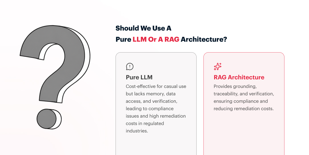 Comparison of pure LLM versus RAG architecture for enterprise AI, showing how grounding and traceability reduce compliance risk in regulated industries
