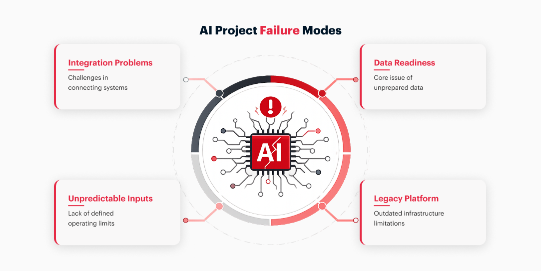 Diagram showing four AI project failure modes: integration problems, data readiness, unpredictable inputs, and legacy platforms