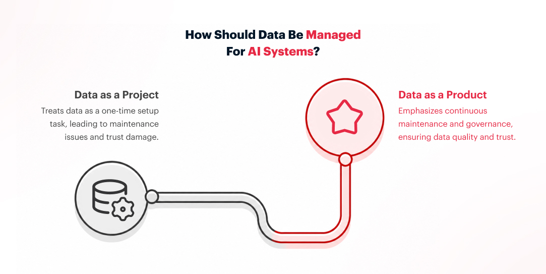 Diagram comparing data managed as a one-time project versus an ongoing data product, showing how continuous governance protects AI system quality and trust