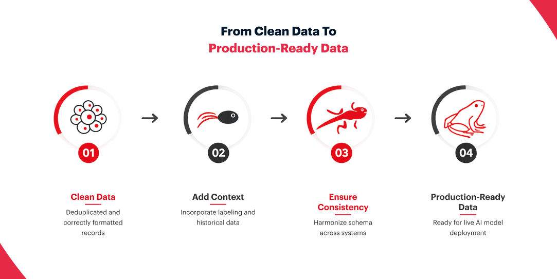  Four-step process showing how clean data becomes production-ready through labeling, context, and schema consistency