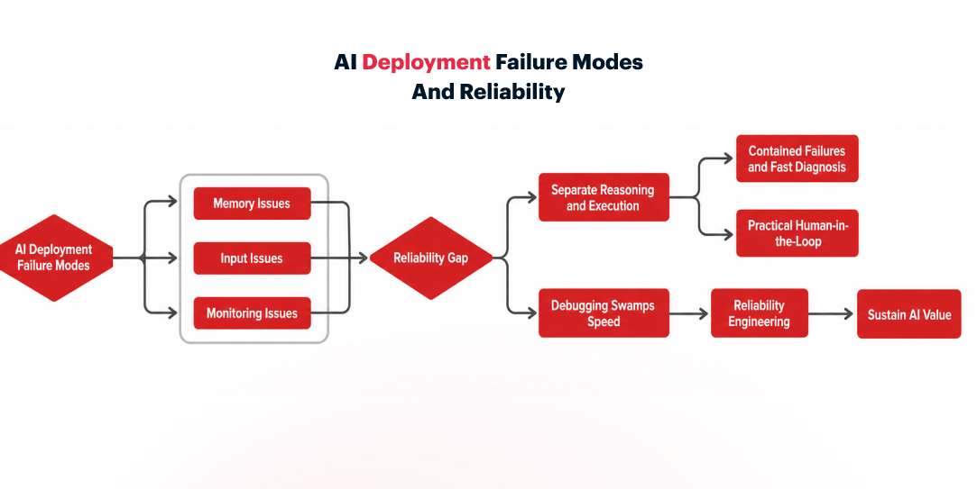 Flowchart of AI deployment failure modes showing memory, input, and monitoring issues leading to the reliability gap, with reasoning-execution separation as the path to sustained AI value