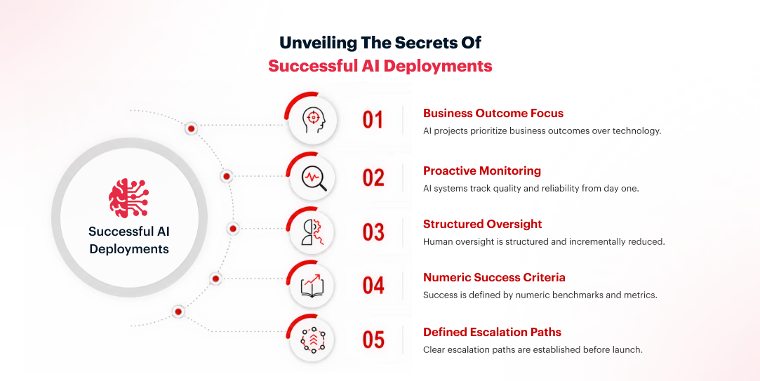Infographic listing five traits of successful AI deployments: business outcome focus, proactive monitoring, structured oversight, numeric success criteria, and defined escalation paths