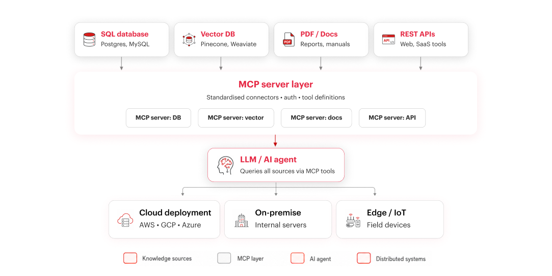 MCP server layer architecture connecting SQL databases, vector stores, documents, and REST APIs to an AI agent for cloud, on-premise, and edge deployment.