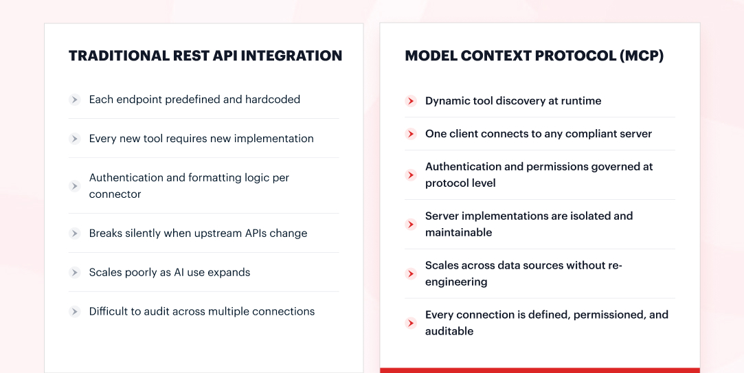 Comparison of Traditional REST API Integration limitations versus Model Context Protocol MCP advantages for enterprise AI 