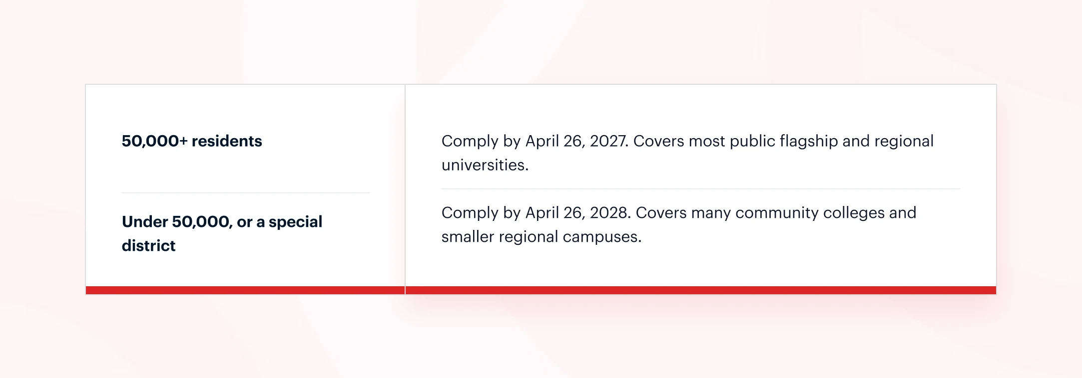 Table showing ADA Title II deadlines: jurisdictions of 50,000-plus residents must comply by April 2027, smaller entities by April 2028
