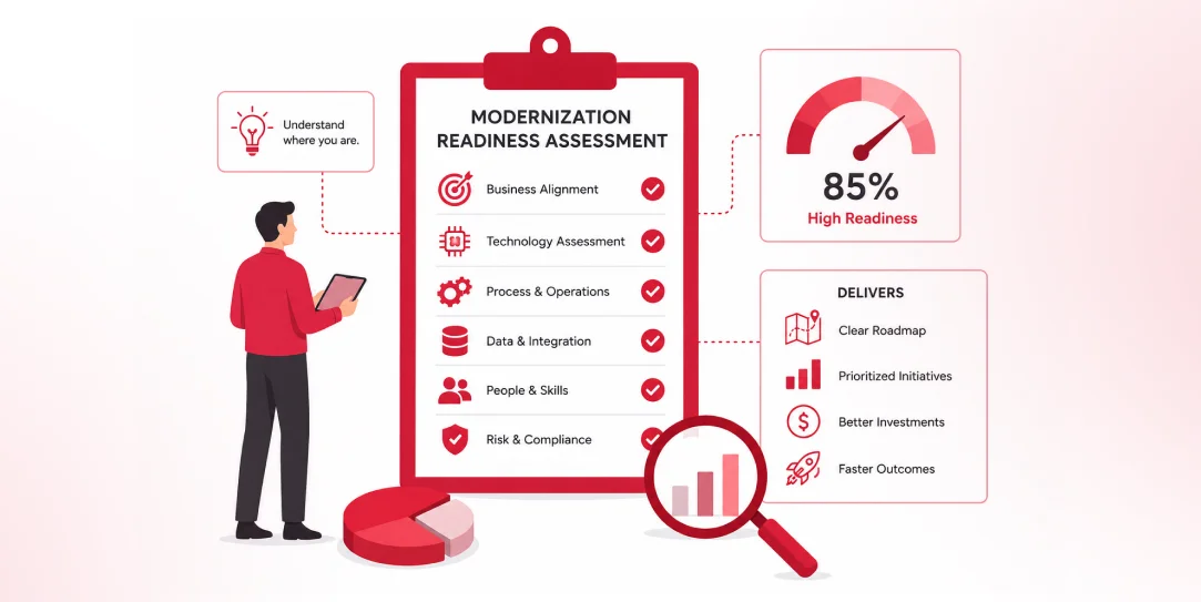 Illustration of a modernization readiness assessment highlighting business alignment, technology assessment, process optimization, data integration, people and skills, risk and compliance, and a roadmap for successful digital transformation