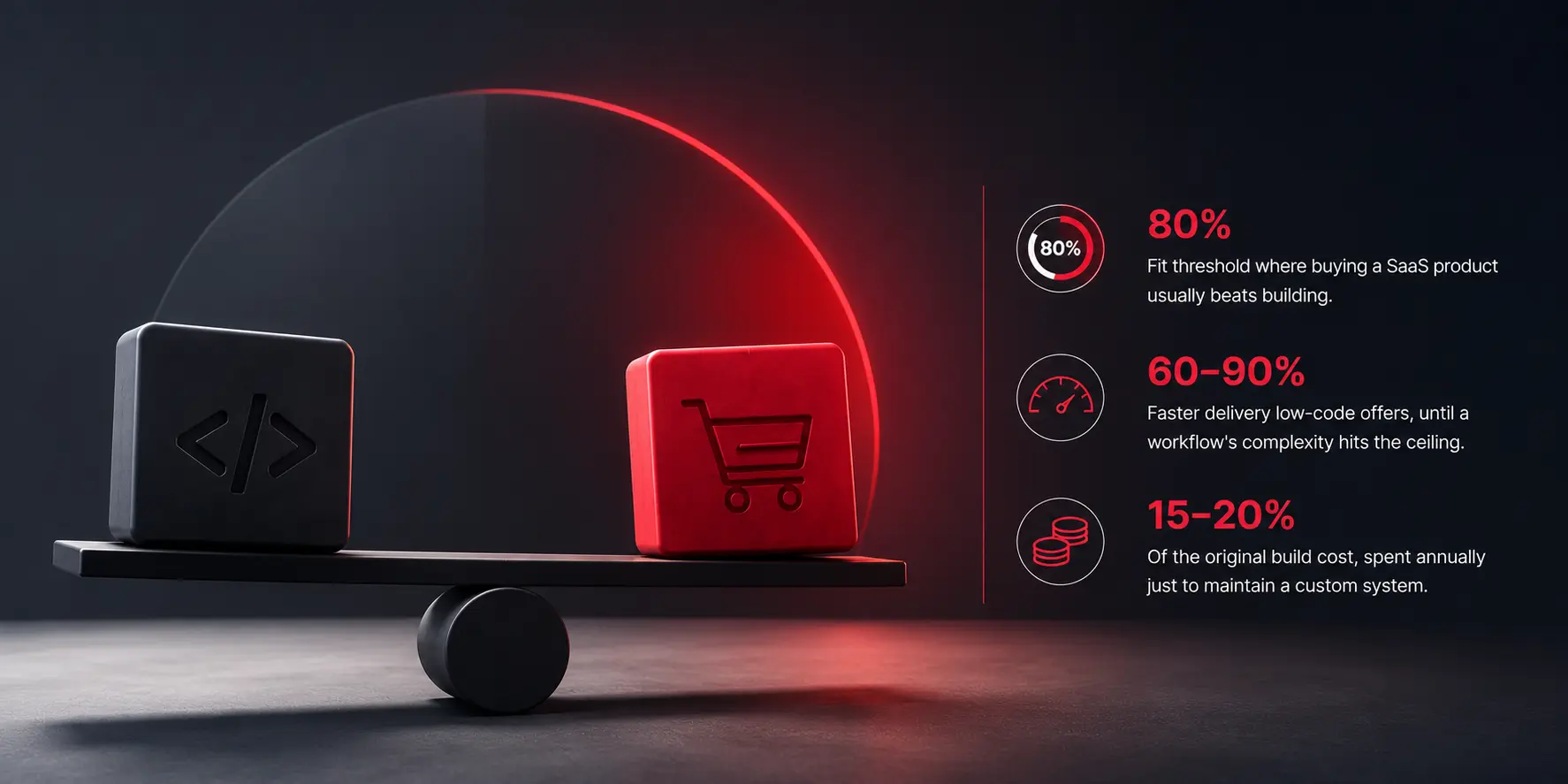 3D business illustration showing a balanced scale comparing custom software development with SaaS software purchasing, alongside key decision metrics including the 80% rule, low-code delivery speed, and annual maintenance cost.