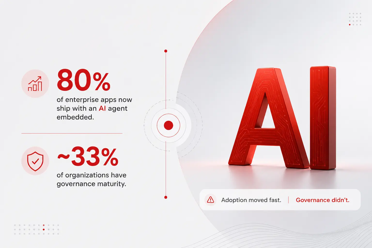 AI adoption and governance maturity statistics showing 80% of enterprise apps use AI agents while only ~33% of organizations have governance maturity.