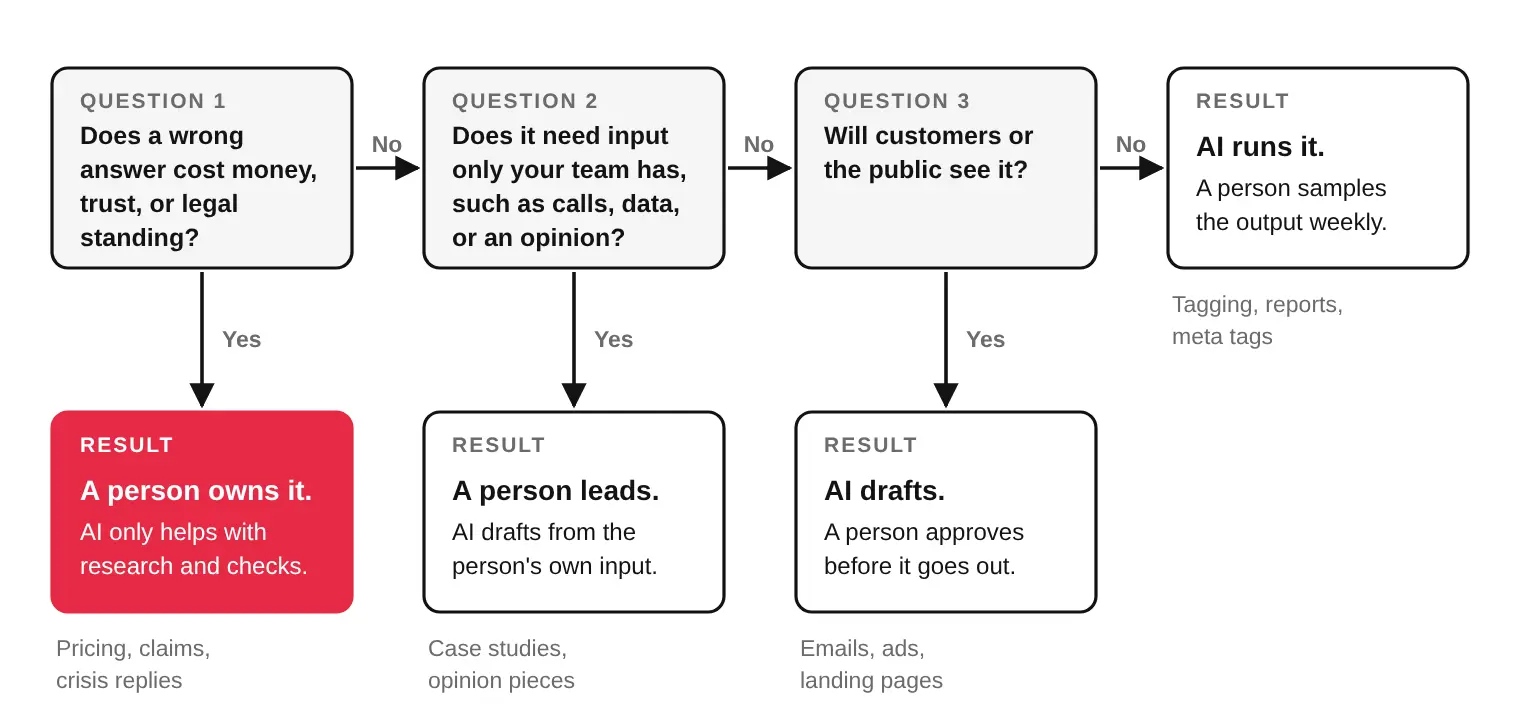AI in marketing decision flowchart showing when AI can generate content, when human input is required, and when a person must own or approve the output based on risk, data access, and public visibility.