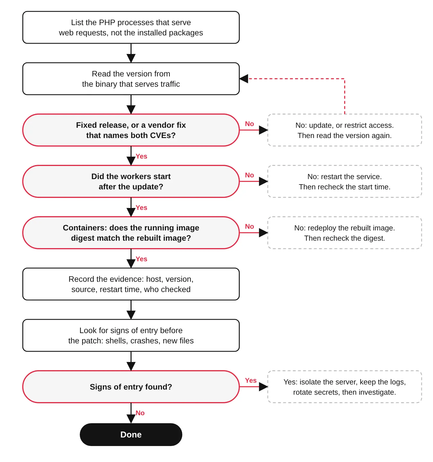 PHP-to-shell vulnerability patch verification flowchart showing how to verify PHP worker versions, confirm CVE fixes, check service restarts and container image digests, document evidence, and investigate signs of compromise.